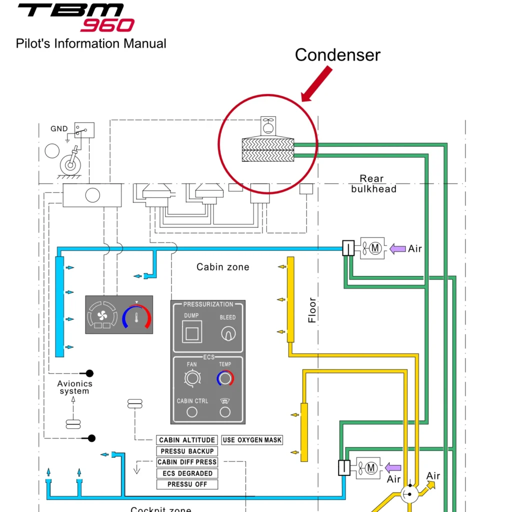Illustration of the condenser module and where it sits in the environmental system of the TBM 960